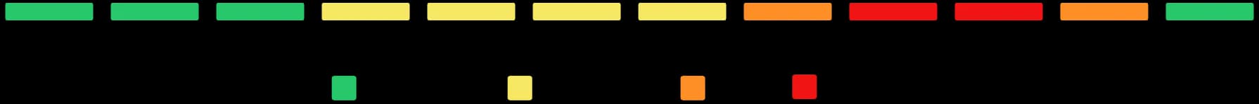 When to visit Dalat chart